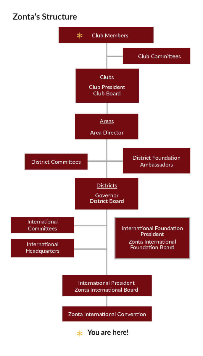 Karta över strukturen inom Zonta som organisation